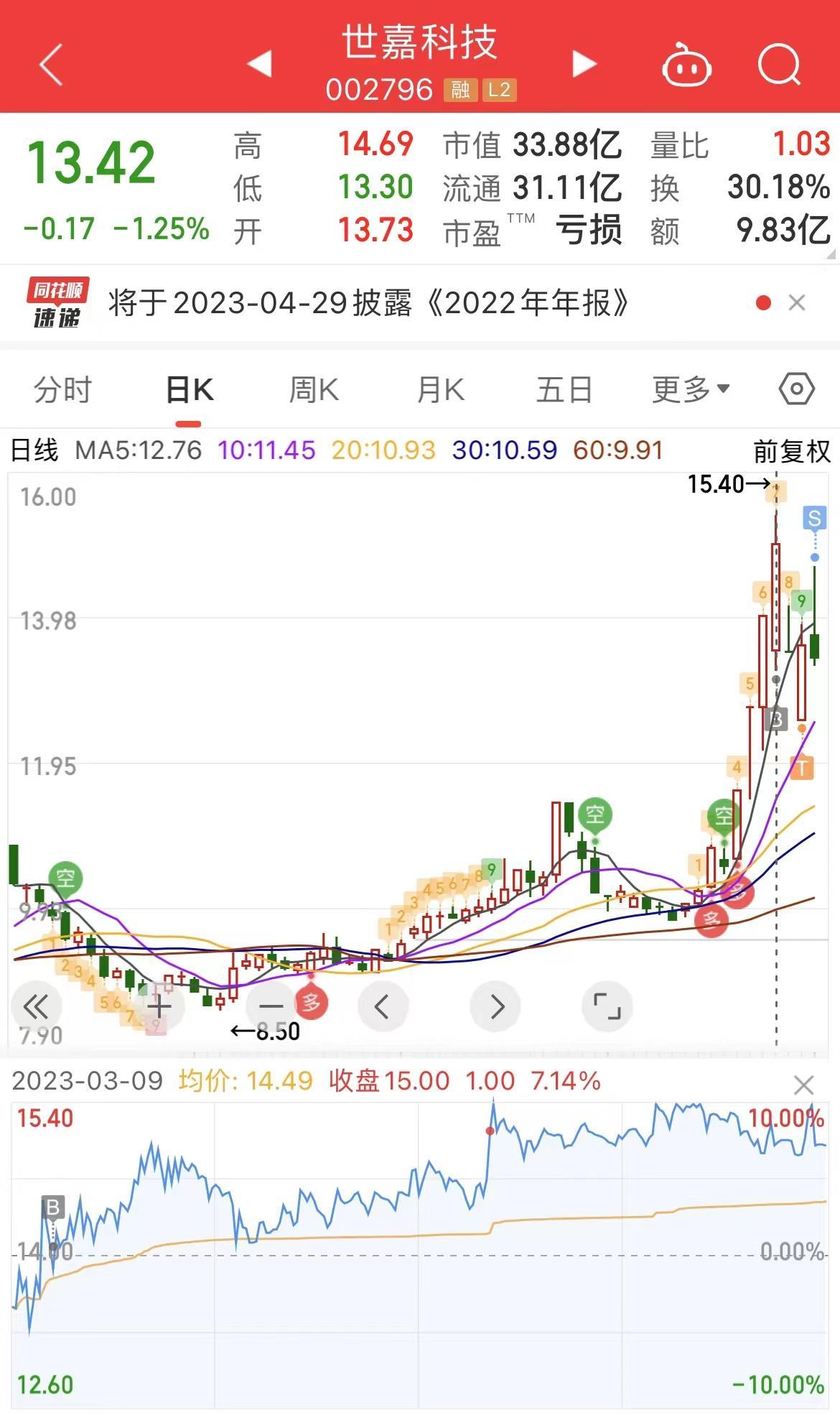 世嘉科技（002796）2025年一季报简析：净利润减119.59%，公司应收账款体量较大