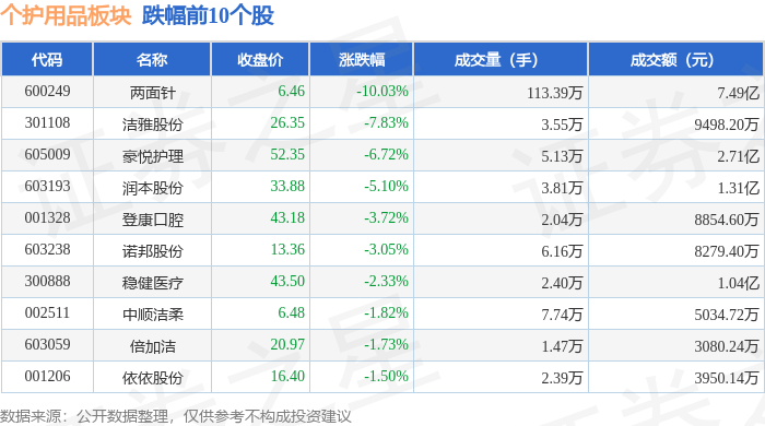 两面针一季度净亏损1416.95万元 金融资产缩水拖累业绩