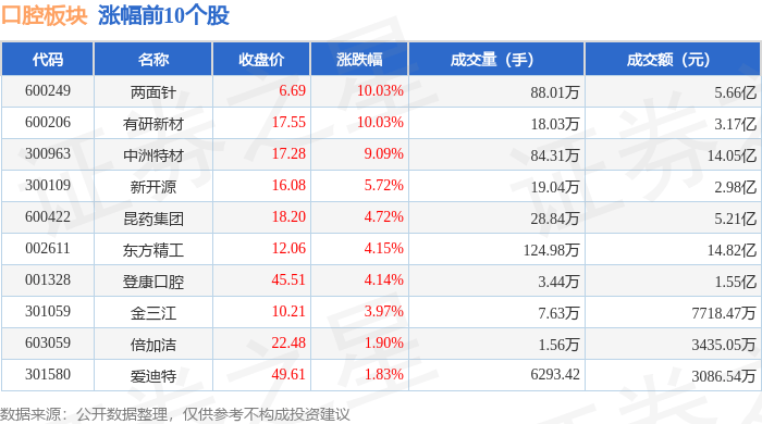 两面针一季度净亏损1416.95万元 金融资产缩水拖累业绩