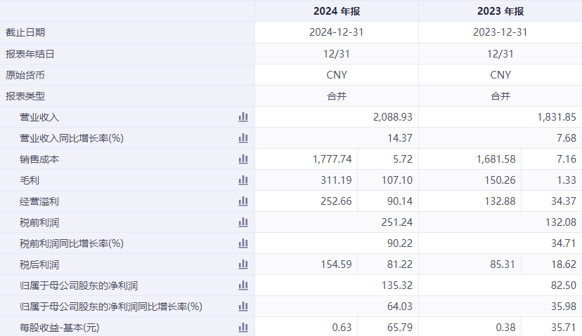洛阳钼业一季度实现归属净利润39.46亿元 同比增幅达90.47%