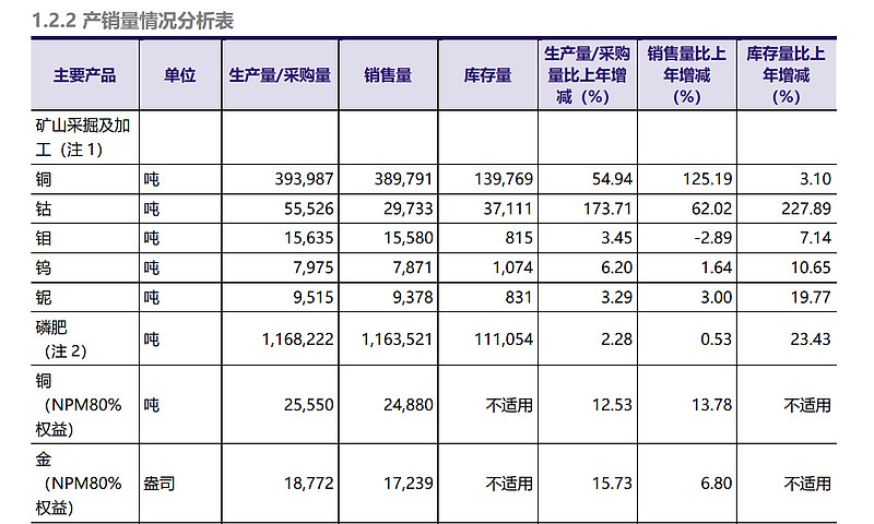洛阳钼业一季度实现归属净利润39.46亿元 同比增幅达90.47%