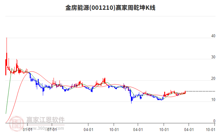 金房能源(001210)2025年一季报简析:营收净利润同比双双增长,公司应收账款体量较大