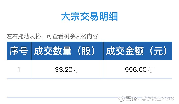 中科曙光现24笔大宗交易 总成交金额2.12亿元