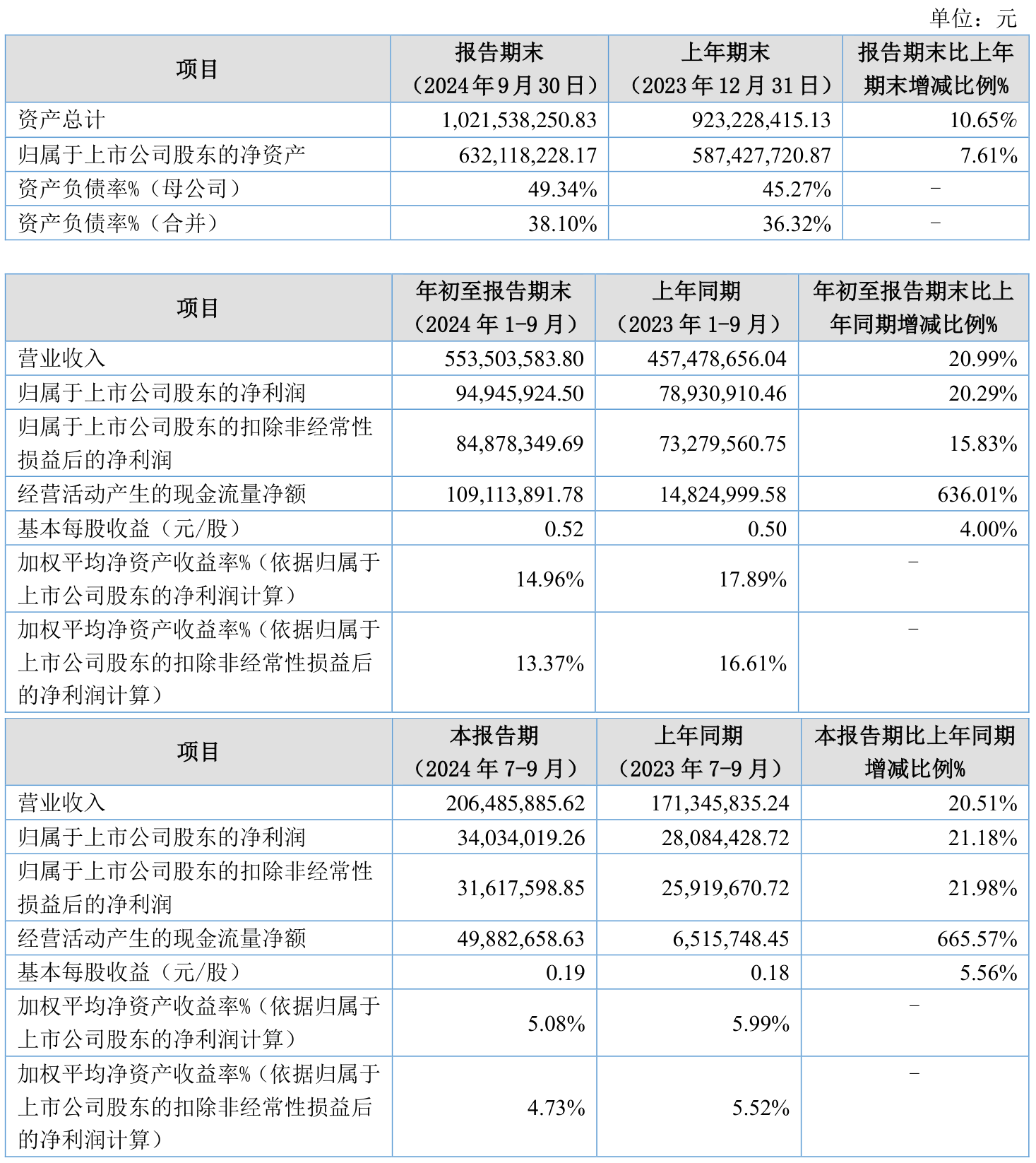 沃森生物（300142）2025年一季报简析：净利润减81.27%