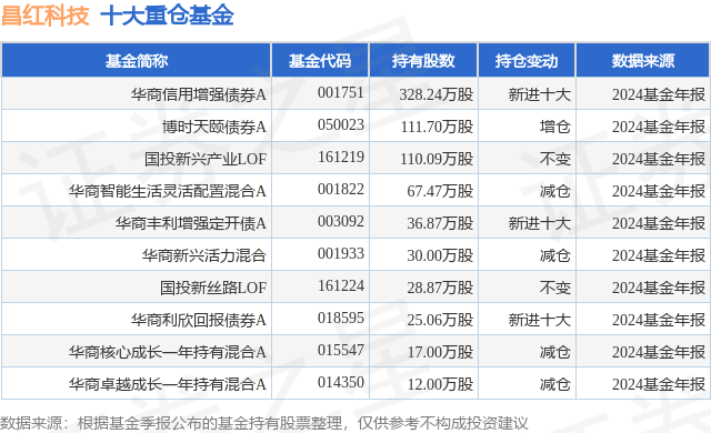 昌红科技(300151)2025年一季报简析:增收不增利,公司应收账款体量较大