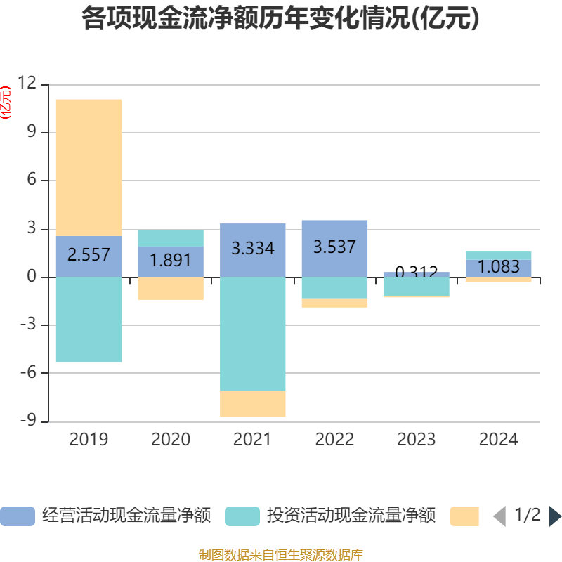 威力传动（300904）2024年年报简析：净利润减171.72%，三费占比上升明显