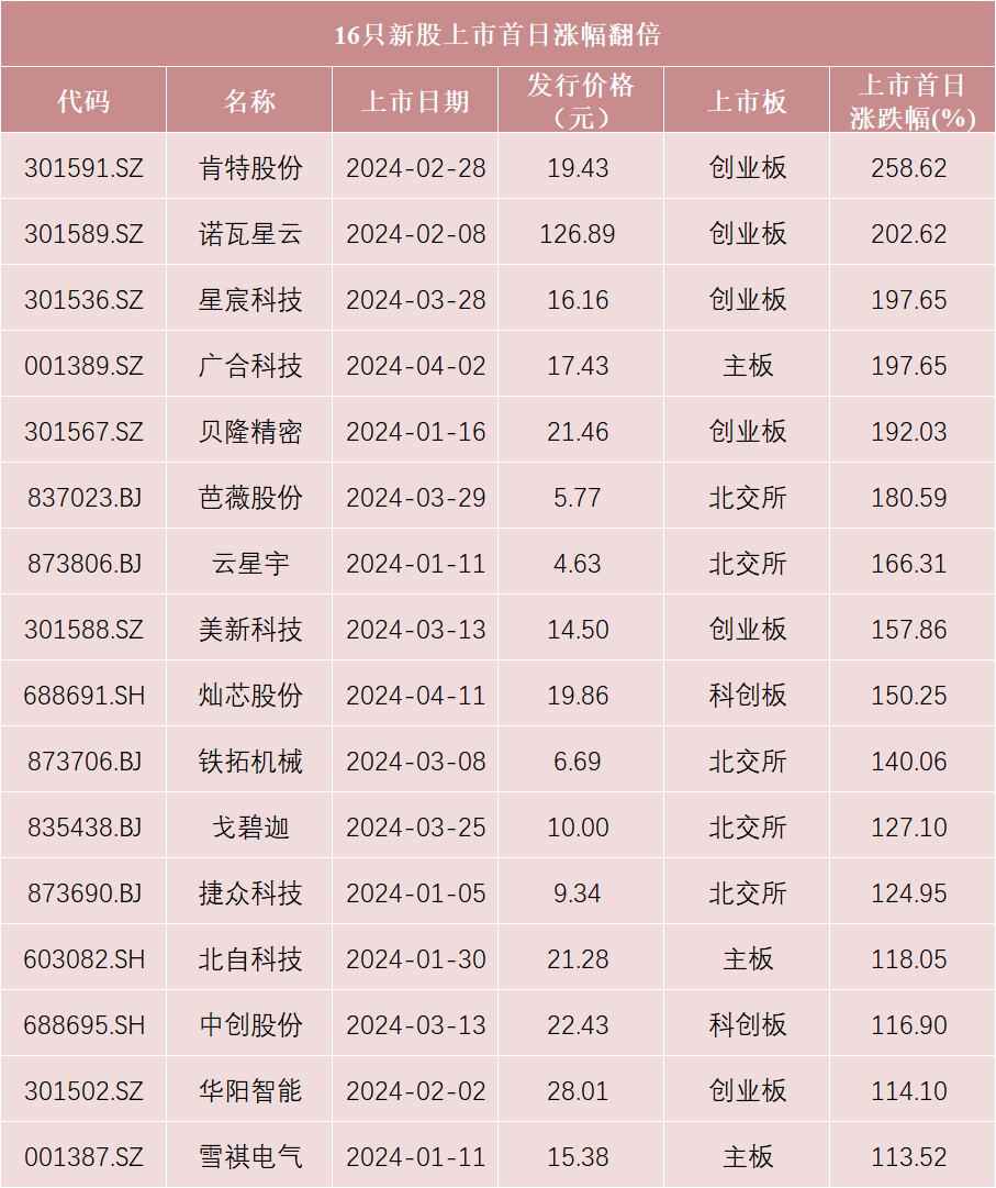 3月14日新股上会动态：汉桑科技创业板IPO上会通过
