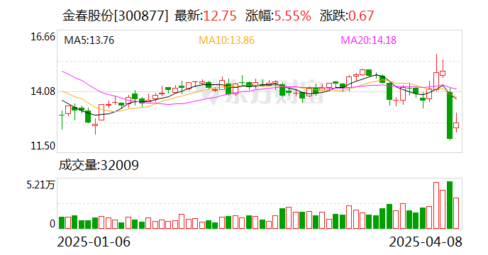 金春股份(300877)2025年一季报简析:营收净利润同比双双增长,公司应收账款体量较大