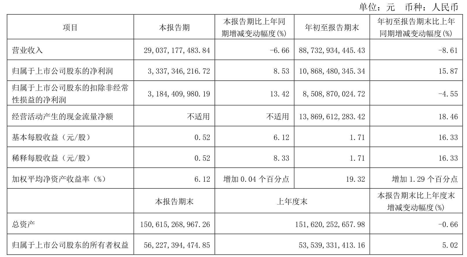 威力传动（300904）2024年年报简析：净利润减171.72%，三费占比上升明显