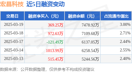 宏昌科技（301008）2025年一季报简析：增收不增利，公司应收账款体量较大