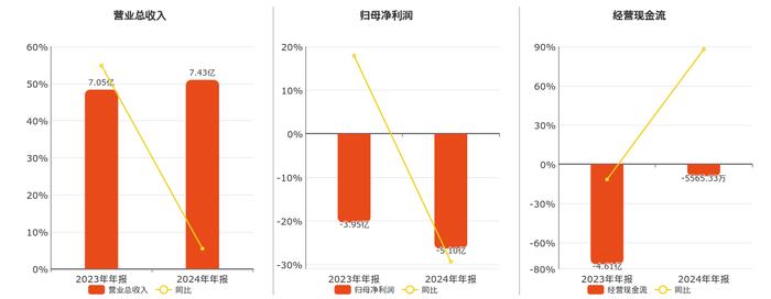 科思科技2024年亏损扩大至2.68亿:董秘陈晨薪酬58万