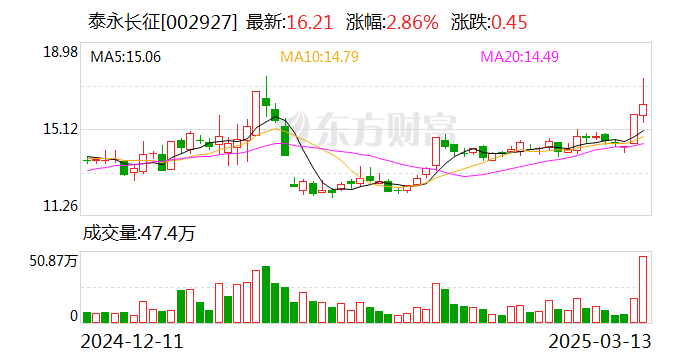 有研粉材：公司股价受多重因素影响，将通过多种方式提升市场价值