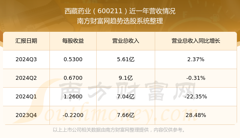 西藏药业：扣非净利润稳步增长 3亿元参股入局EGFR新药