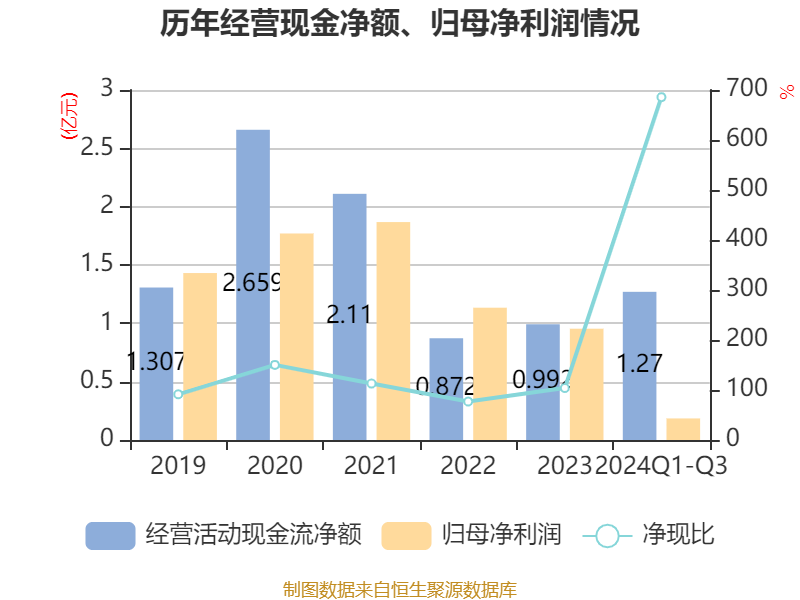 新开普2024年净利润1.1亿，同比增长2.51%