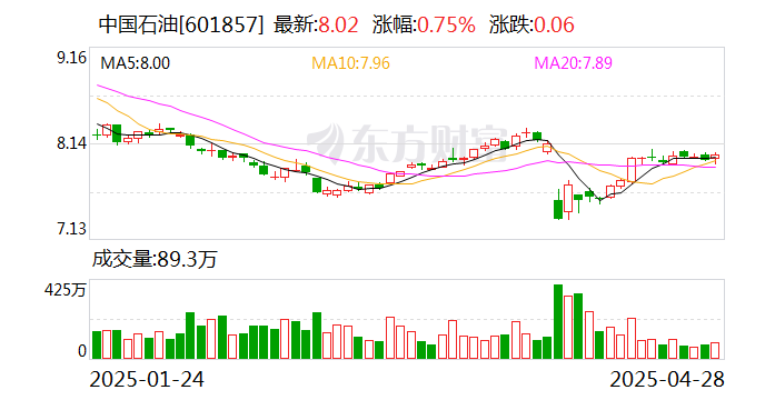 中国石油大宗交易成交91.52万股 成交额733.08万元