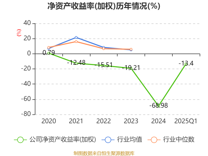 东瑞股份：公司2025年一季度亏损555.76万元，主要是屠宰业务及合营企业的亏损