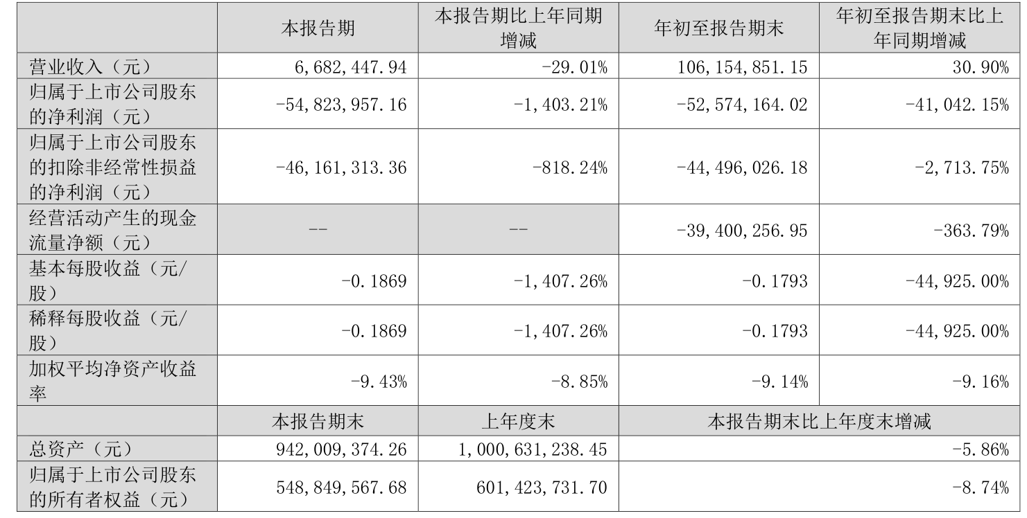 原尚股份(603813.SH)一季度净亏损1466.31万元