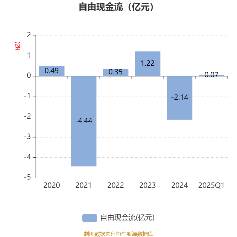 东瑞股份：公司2025年一季度亏损555.76万元，主要是屠宰业务及合营企业的亏损