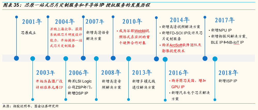 芯原股份：先进制程芯片设计收入提升 满足非芯片客户定制需求