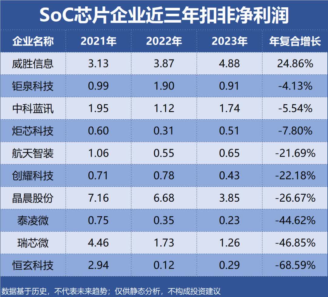 芯原股份：先进制程芯片设计收入提升 满足非芯片客户定制需求