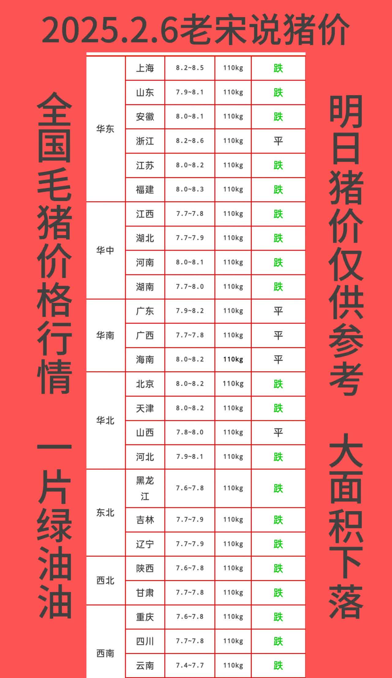 农业农村部：全国农产品批发市场猪肉平均价格为20.88元/公斤 较昨日降0.5%