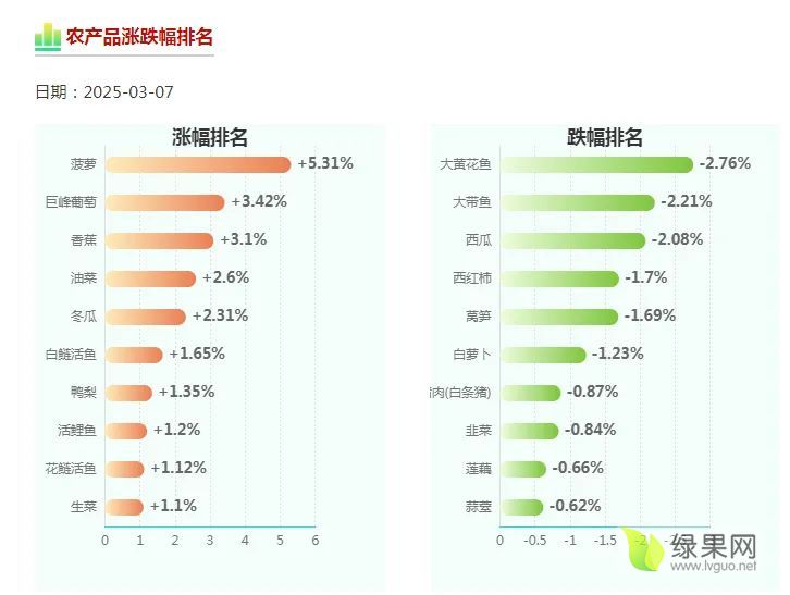 农业农村部：全国农产品批发市场猪肉平均价格为20.88元/公斤 较昨日降0.5%
