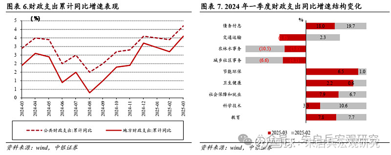 一季度财政支出增长4.2% 重点领域保障有力