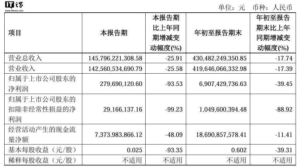 浙江力诺（300838）2025年一季报简析：净利润减5.17%，公司应收账款体量较大