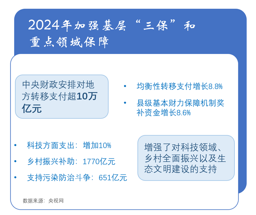 一季度财政支出增长4.2% 重点领域保障有力