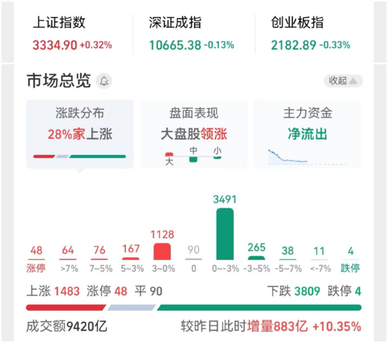 险资私募获200亿认购 投向A500指数个股