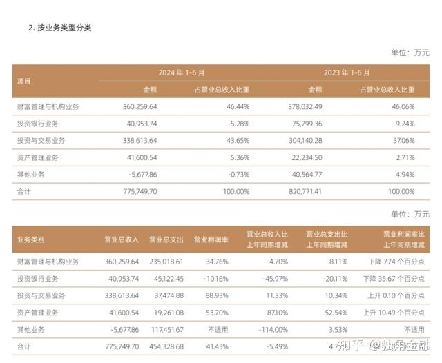 国信证券年报业绩两连增，投资与交易业务撑大旗