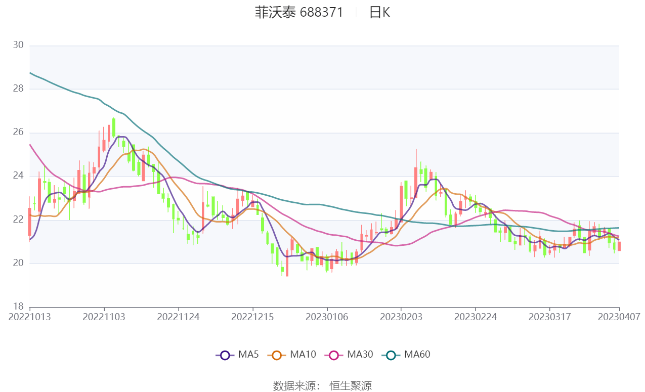 菲沃泰（688371）2025年一季报简析：营收净利润同比双双增长，公司应收账款体量较大