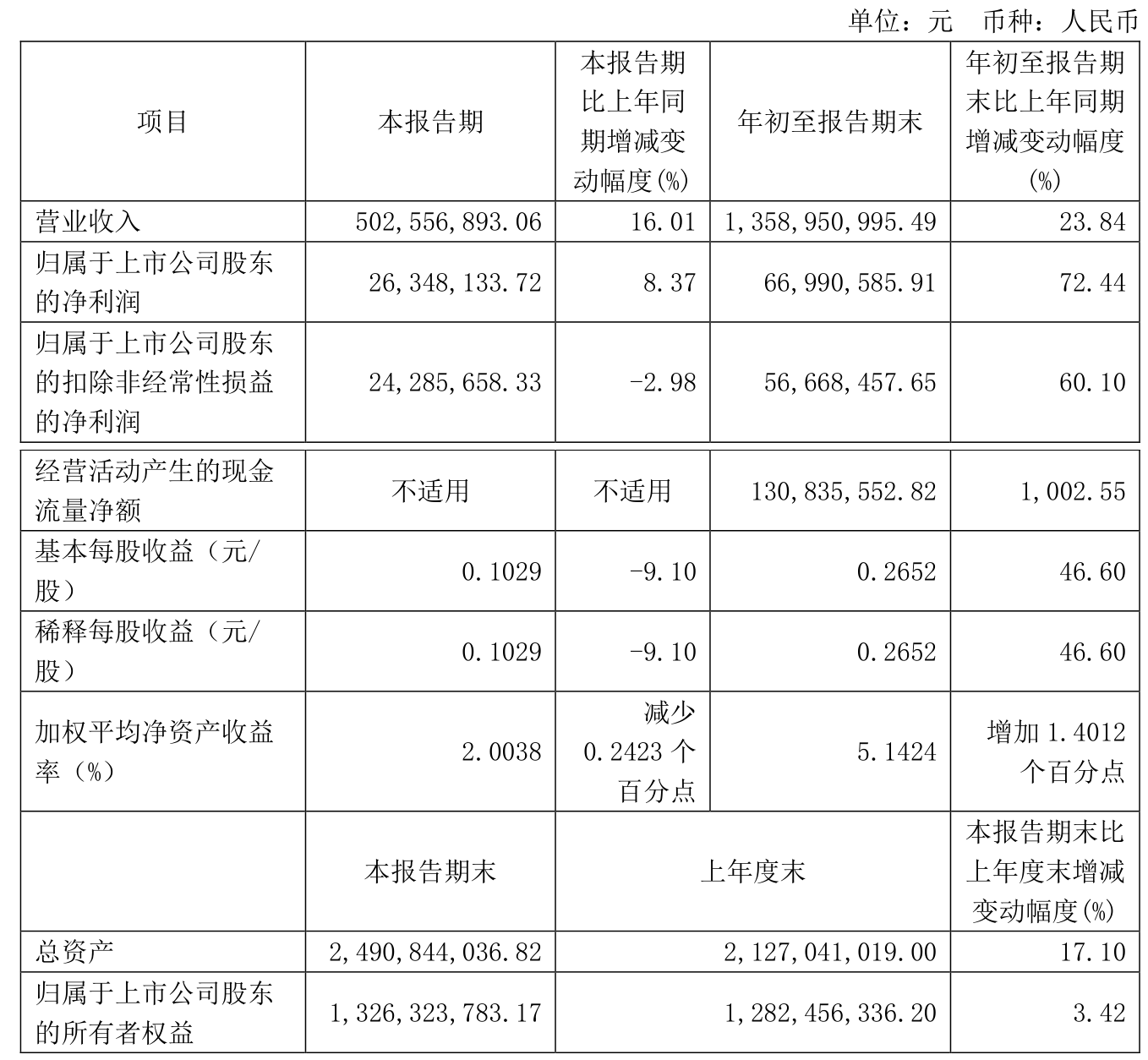 华光新材（688379）2025年一季报简析：营收净利润同比双双增长，应收账款上升