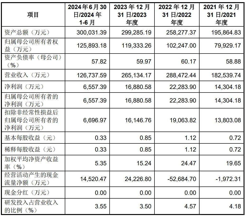 华光新材（688379）2025年一季报简析：营收净利润同比双双增长，应收账款上升