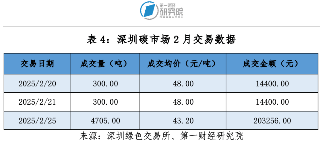 4月全国碳市场交易活跃度提升 碳价依然走低