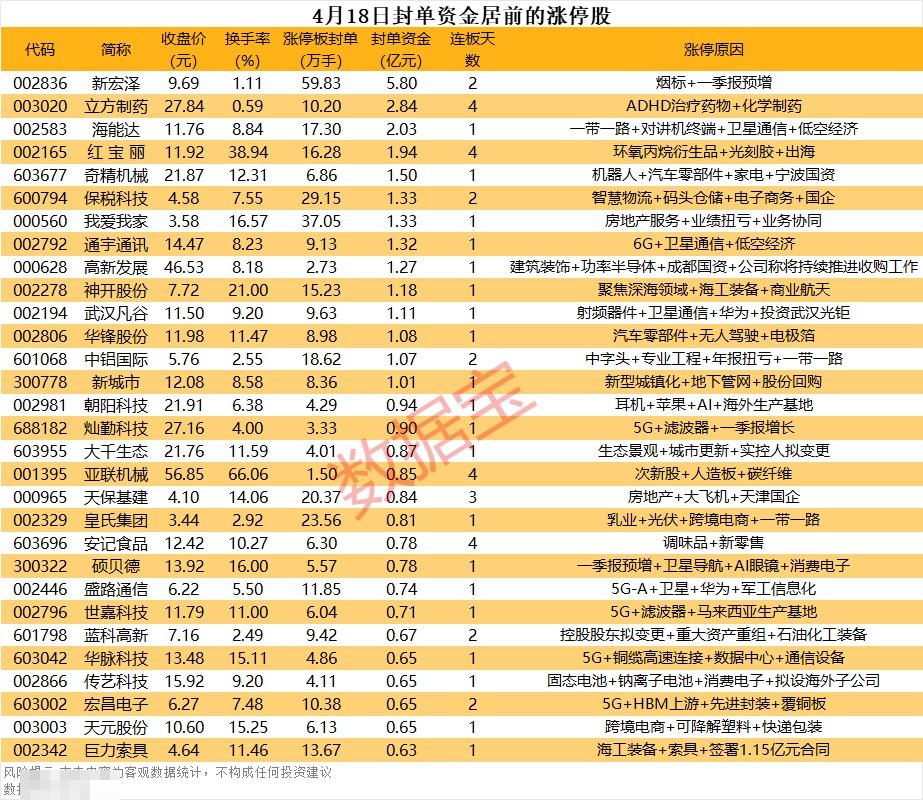 100只股涨停 最大封单资金3.40亿元