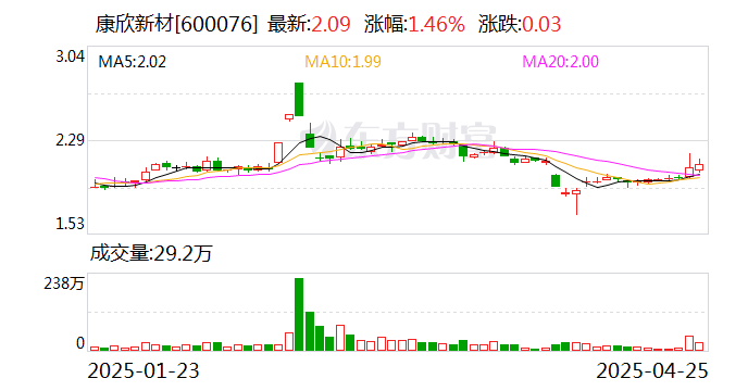 康欣新材股东户数连续5期下降 筹码集中以来股价累计下跌18.22%
