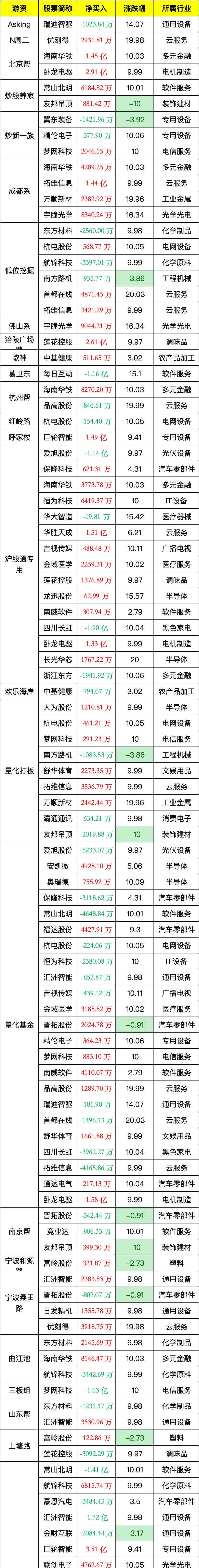 中电鑫龙振幅16.60%，龙虎榜上机构买入1489.93万元，卖出558.36万元