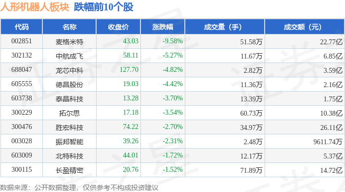 人形机器人概念涨3.19%,主力资金净流入132股