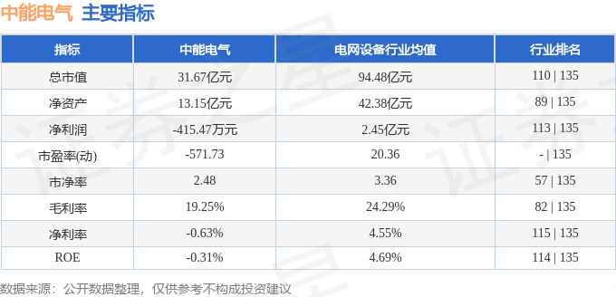 中能电气（300062）2025年一季报简析：净利润减207.92%，三费占比上升明显