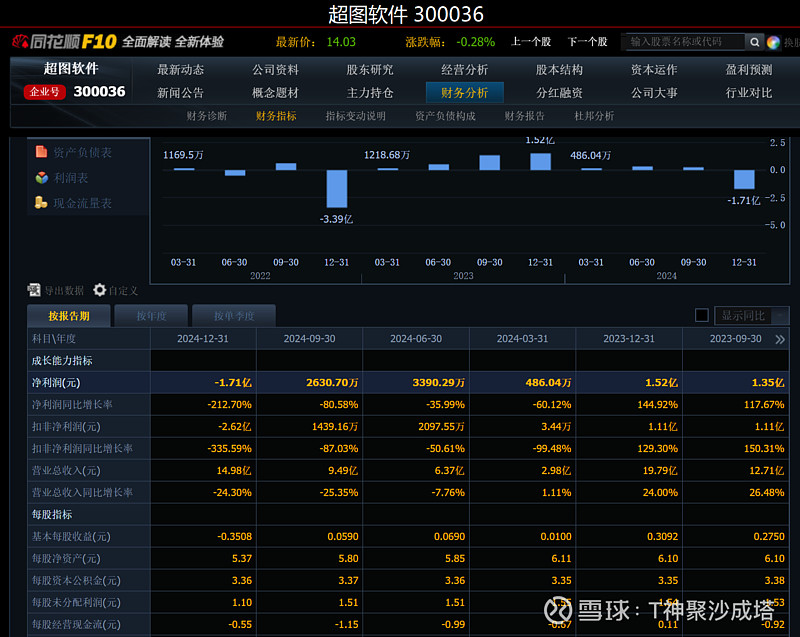 超图软件（300036）2025年一季报简析：净利润减995.82%，公司应收账款体量较大