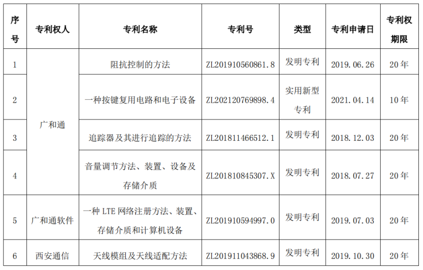 广和通获得发明专利授权：“天线端口连接方式的展示方法、装置、电子设备和介质”