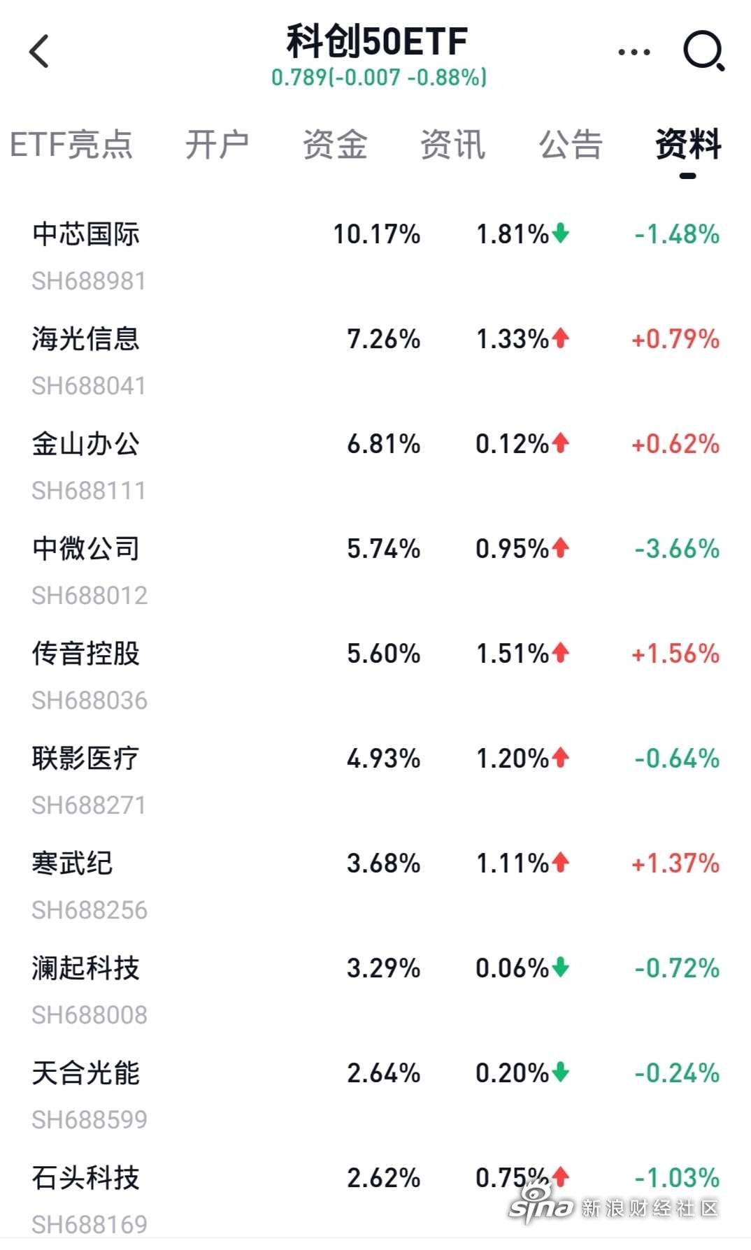 创业板50指数ETF今日合计成交额10.63亿元，环比增加34.01%