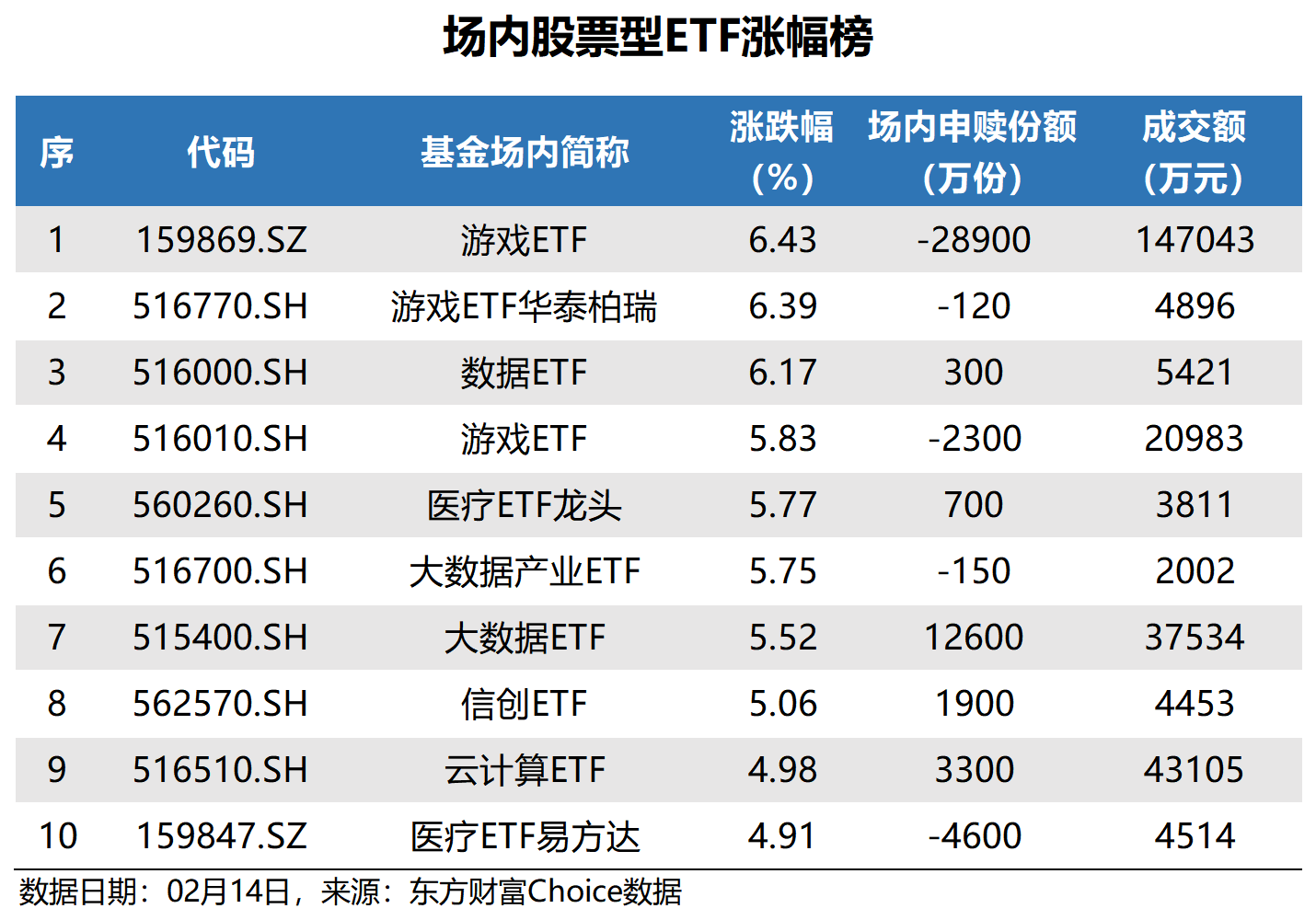 创业板50指数ETF今日合计成交额10.63亿元，环比增加34.01%