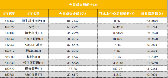 创业板指数ETF今日合计成交额23.81亿元，环比增加55.80%