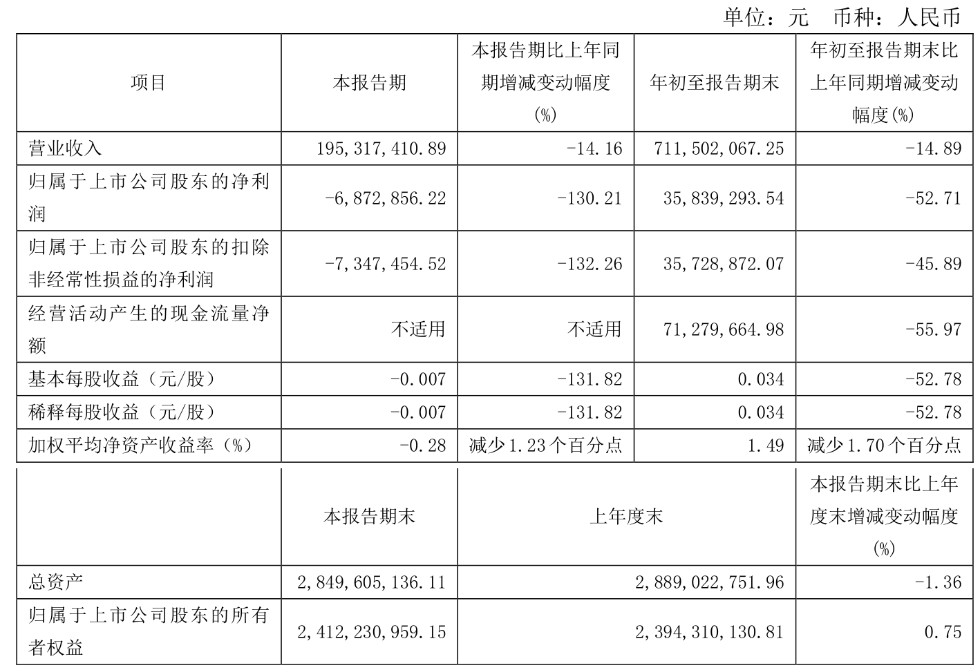 福然德(605050.SH)一季度净利润9083.47万元，同比增长18.42%