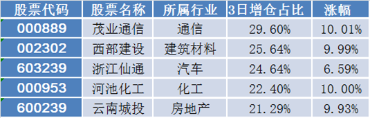 天津自贸区概念下跌1.06%，主力资金净流出9股
