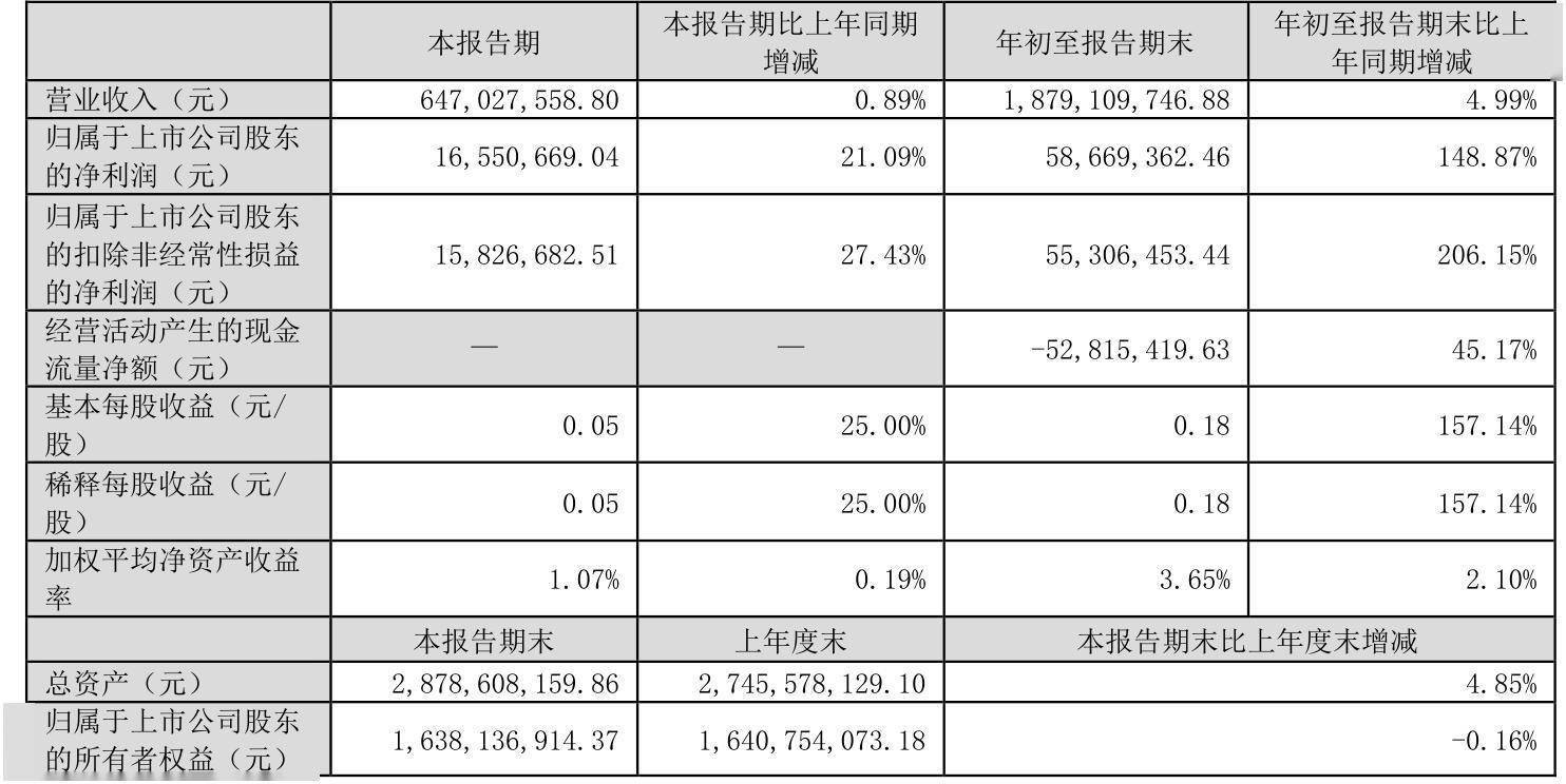 华阳集团（002906）2025年一季报简析：营收净利润同比双双增长，应收账款上升