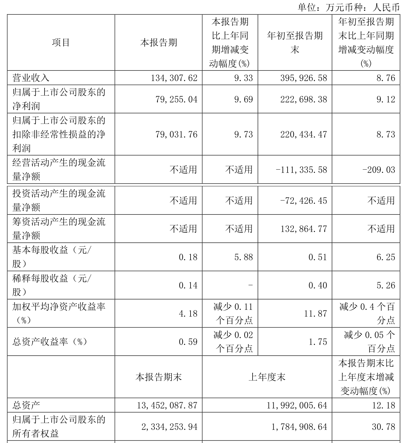 金科环境（688466）2025年一季报简析：营收净利润同比双双增长，公司应收账款体量较大