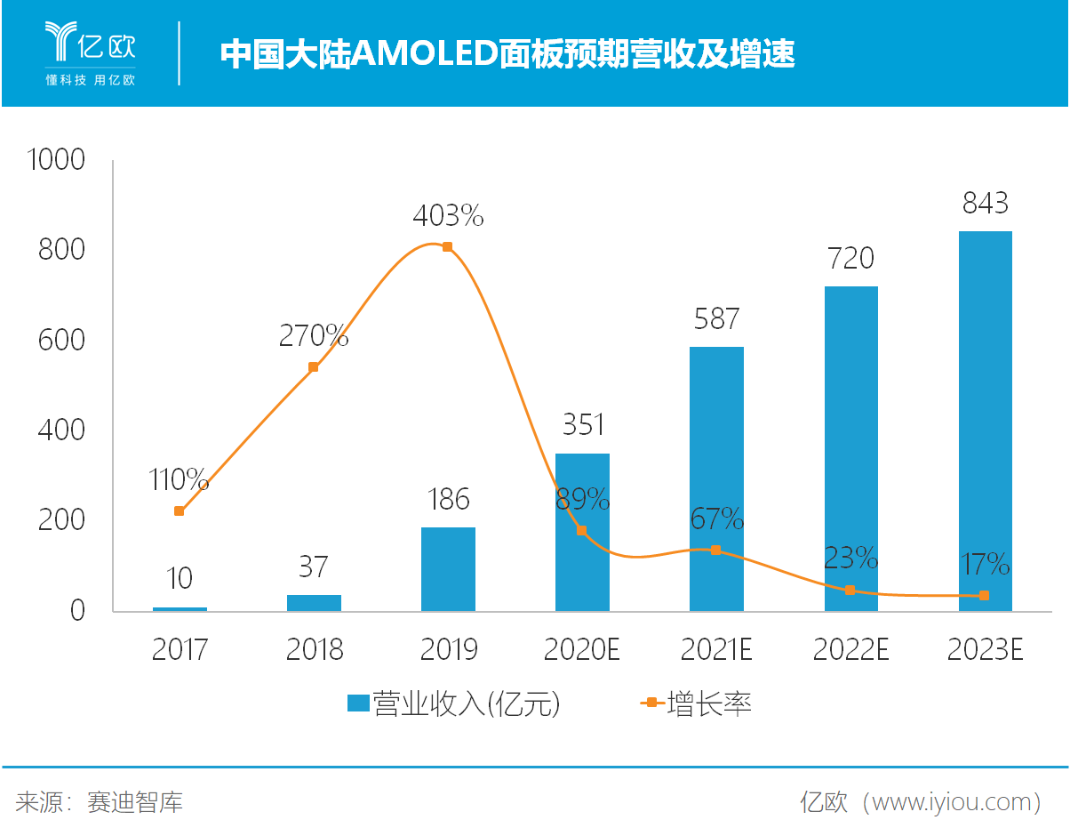 奥来德：子公司与成都京东方签订6.55亿元销售合同